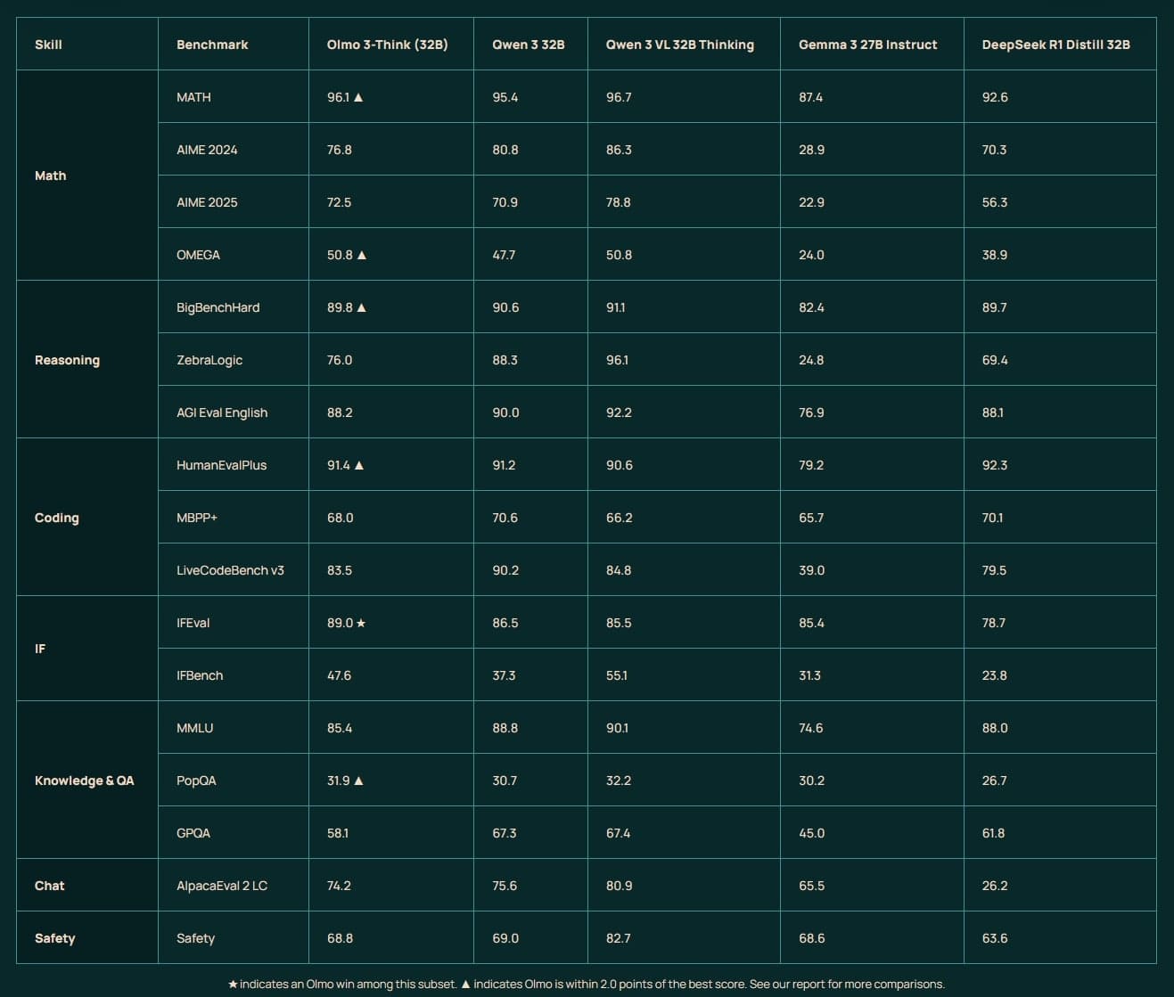 Olmo 3 Think - výsledky benchů